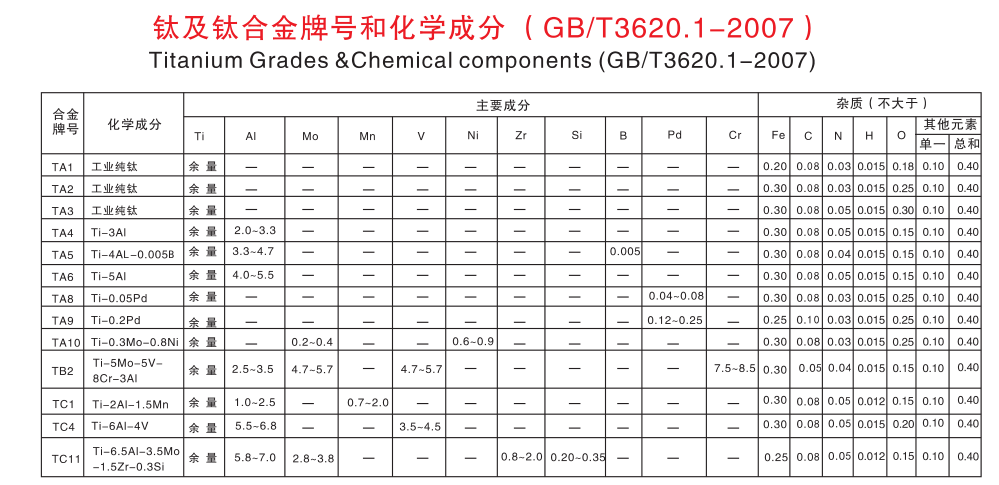 钛及钛合金牌号和化学成分(GB/T3620.1-2007)