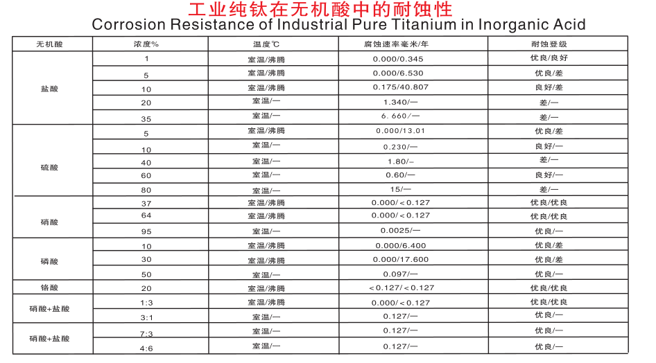 工业纯钛在无机酸中的耐蚀性